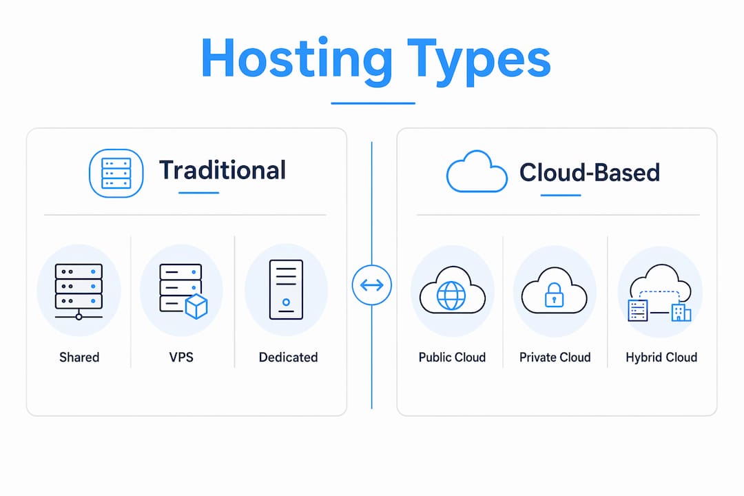 Infographic comparing traditional and cloud-based hosting types