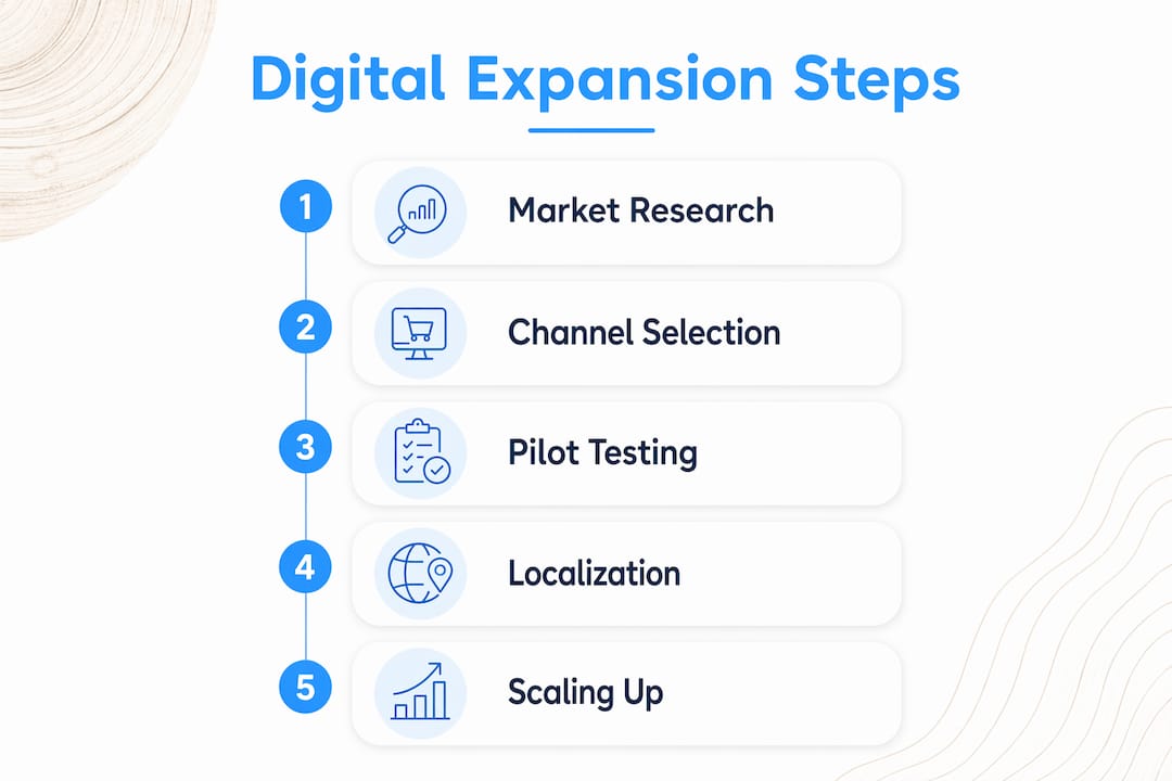 Infographic detailing digital expansion process steps