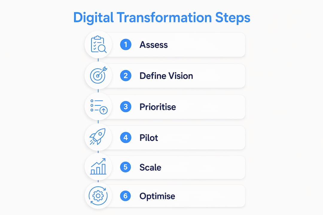 Infographic showing six key digital transformation steps