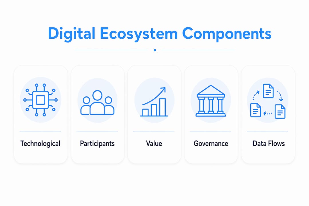 Infographic illustrating digital ecosystem components hierarchy
