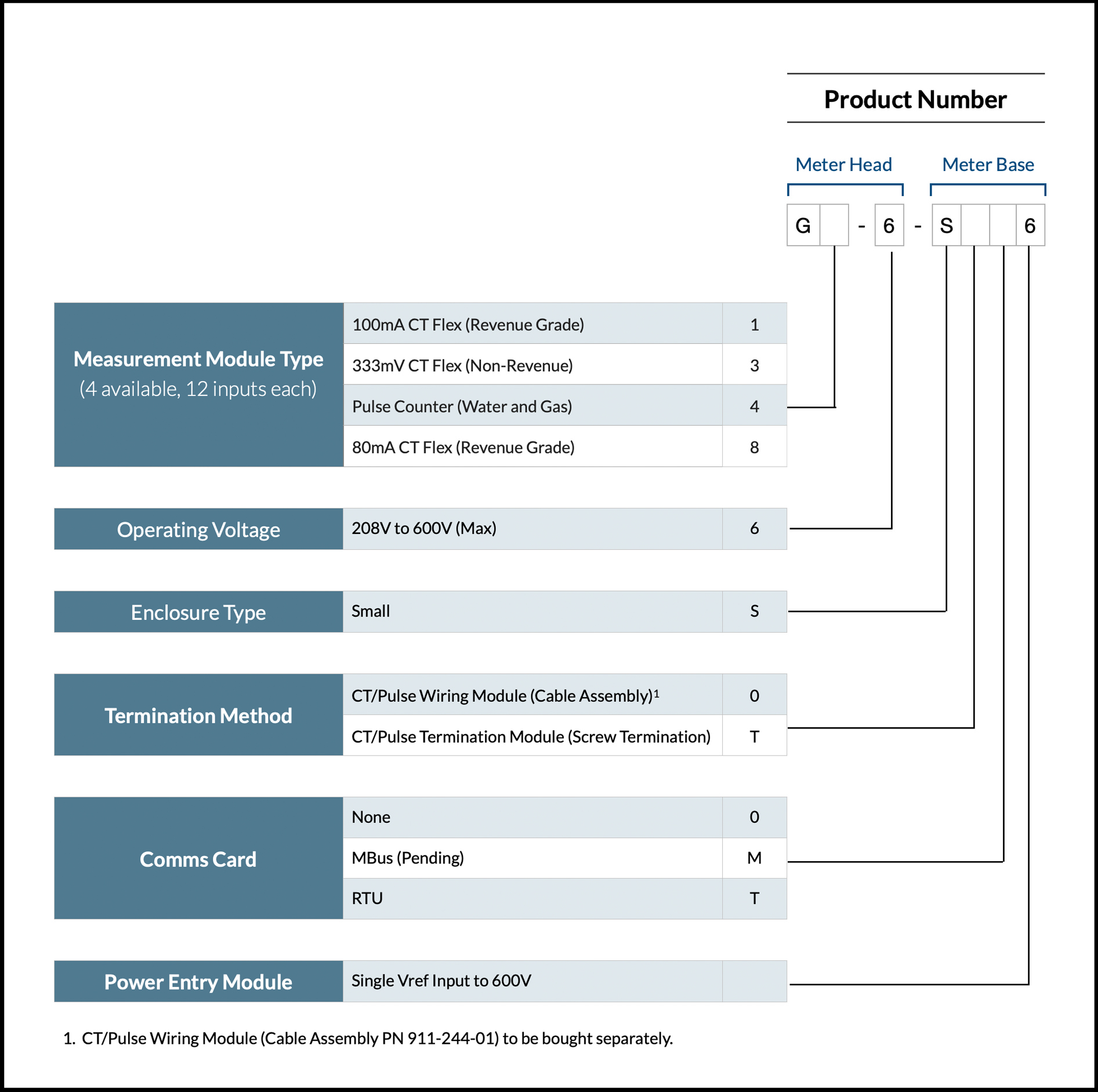 Chart showing GATEWAY-S Configurations