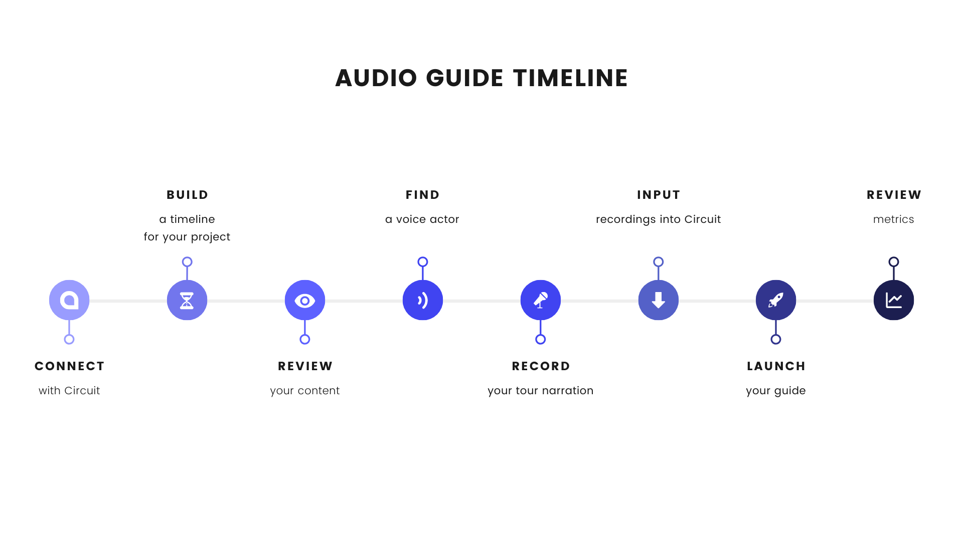 Audio guide timeline. 1 - Connect with Circuit. 2- Build a timeline for your project. 3 - Review your content. 4 - Find a voice actor. 5 - Record your tour narration. 6- Input recordings into Circuit. 7- Launch your guide. 8- Review your analytics