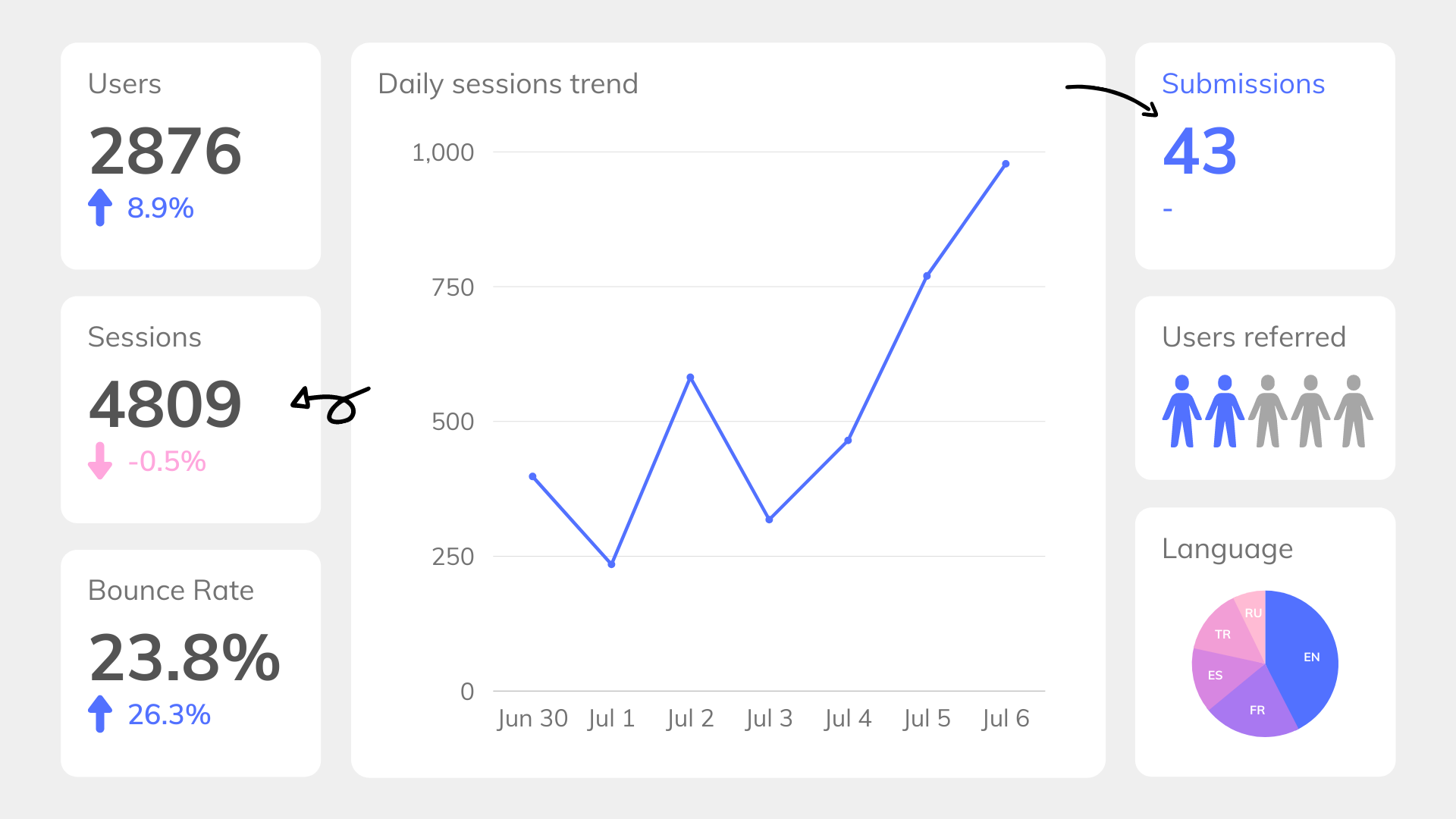 Analytics dashboard mock-up example including users, sessions, bounce rate, submissions, referrals, language and session trends