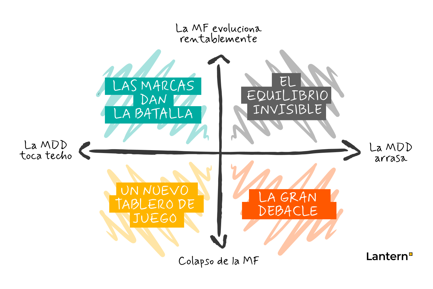 Escenarios para entender el futuro de la MDD y la MDF 