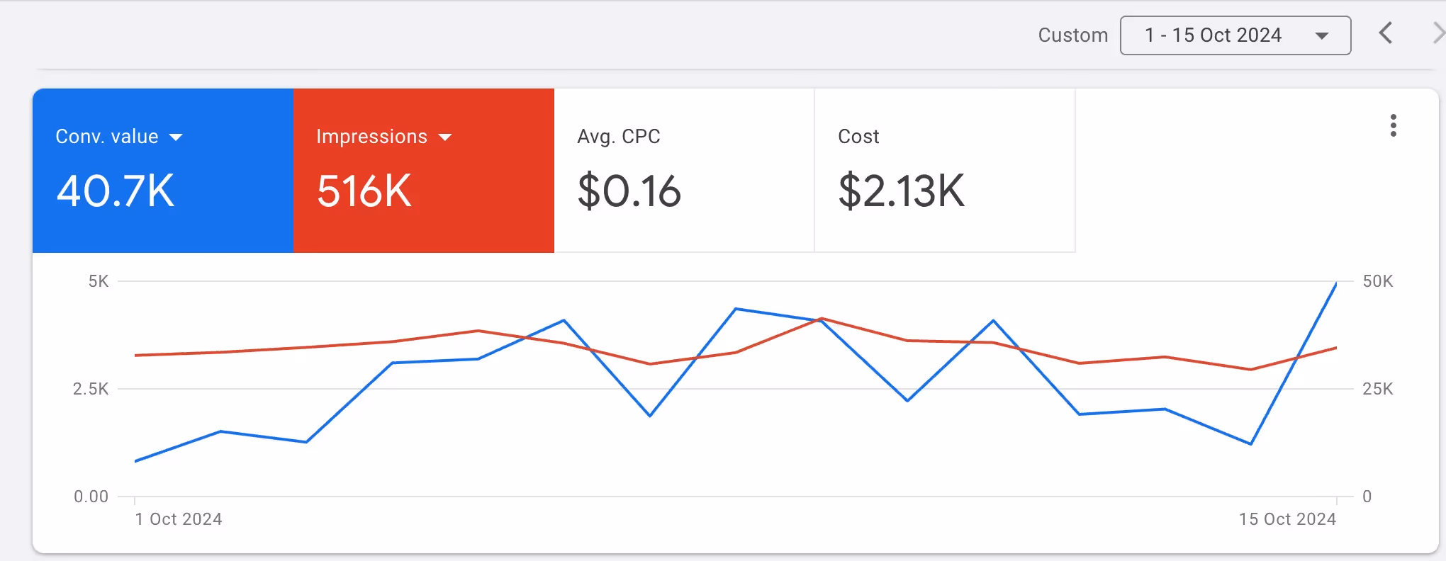 Neel Pabari - Transforming Google Ads ROI for a Major E-commerce Brand