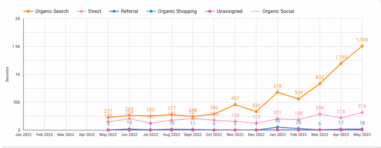 Neel Pabari - SEO Recovery and Traffic Restoration for O.F.O