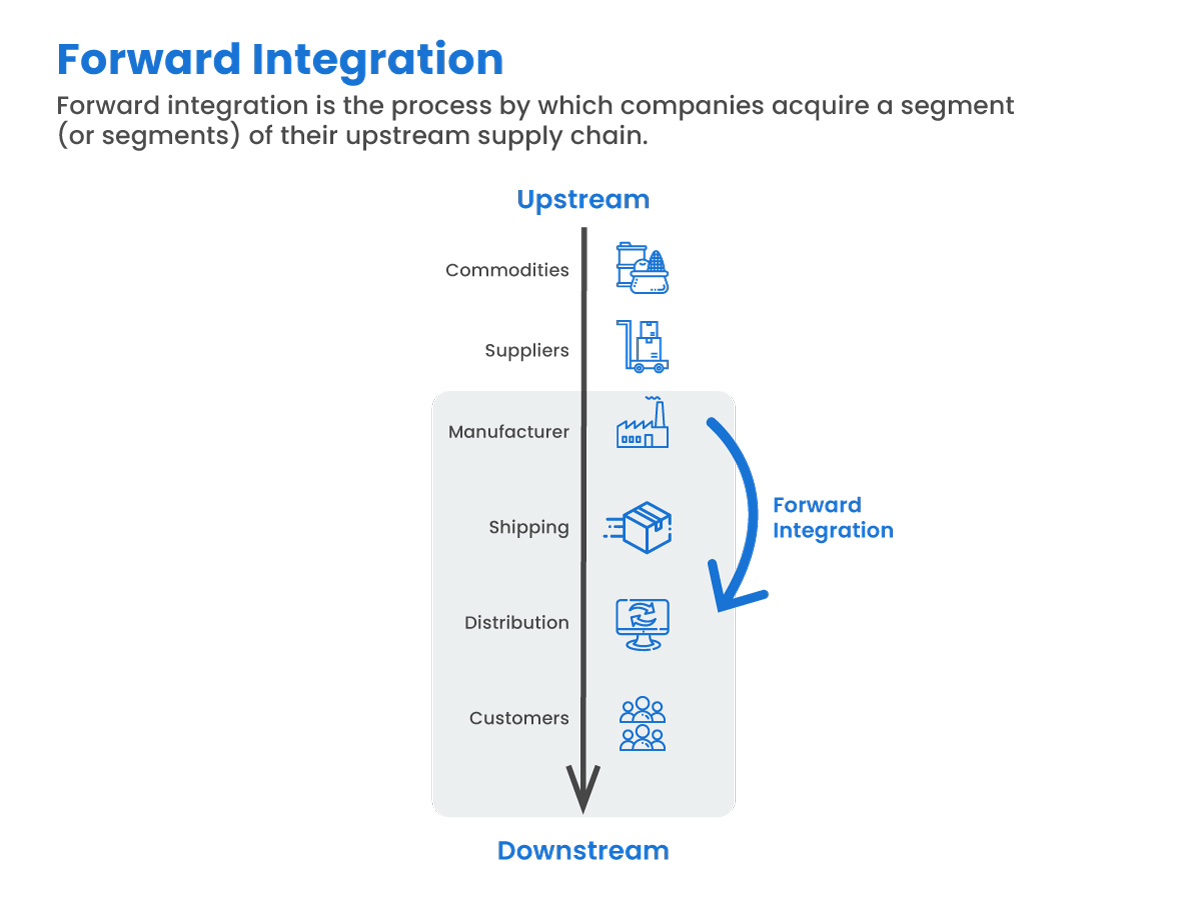 What is Forward Integration?