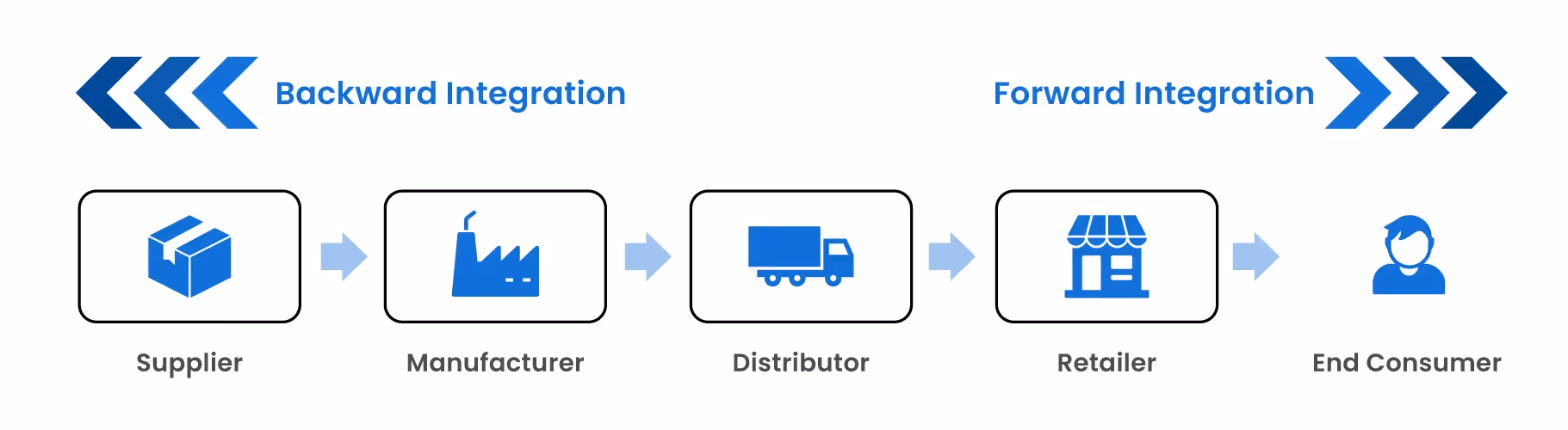 forward vs backward integration