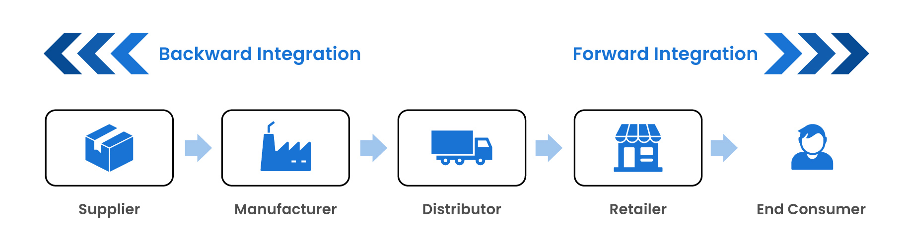 forward vs backward integration