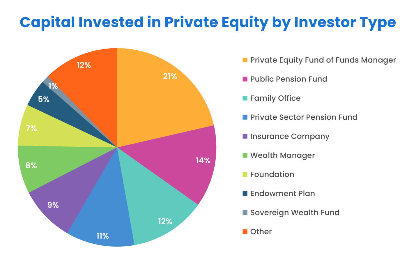 capital invested in private equity by investor type