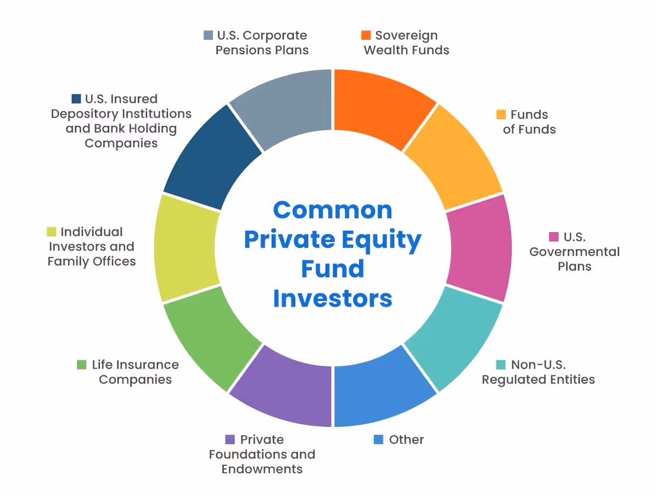 common private equity fund investors