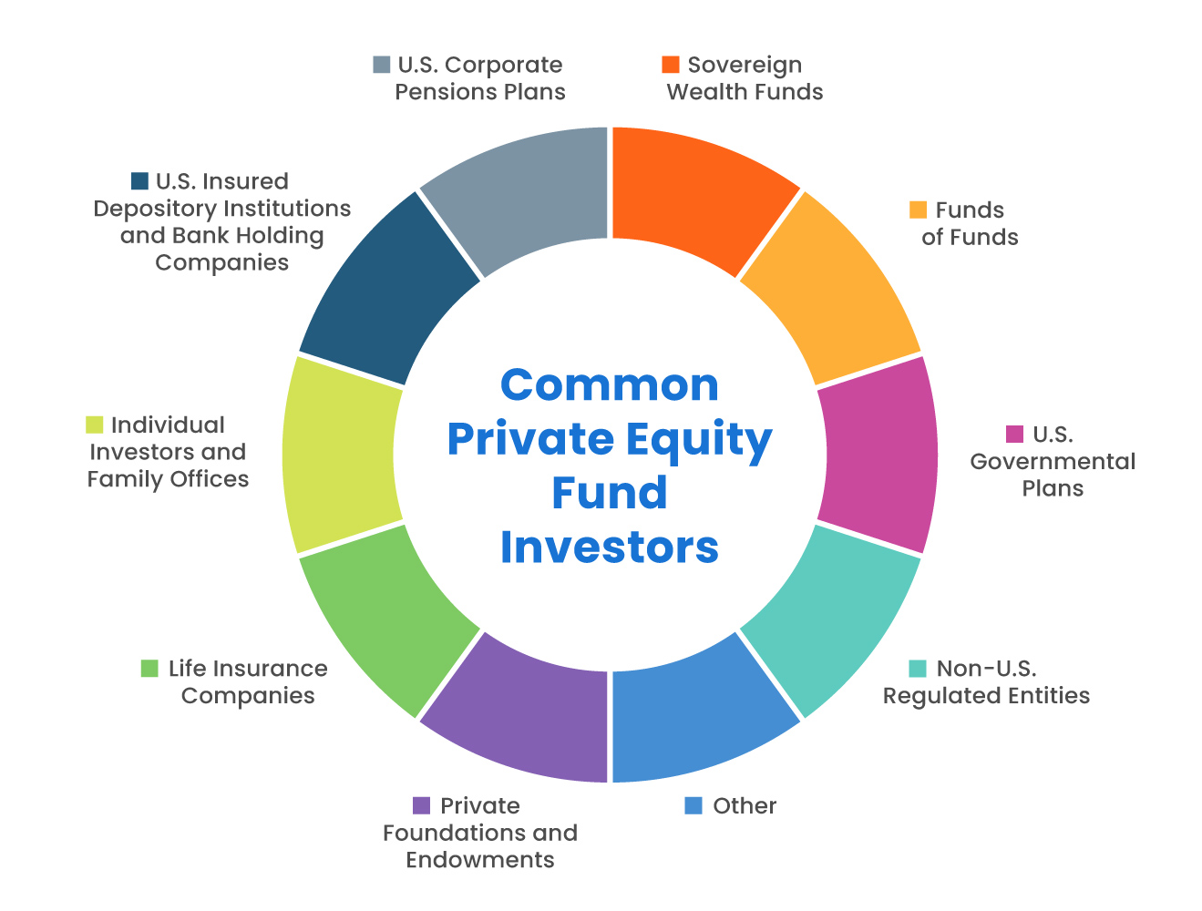 common private equity fund investors