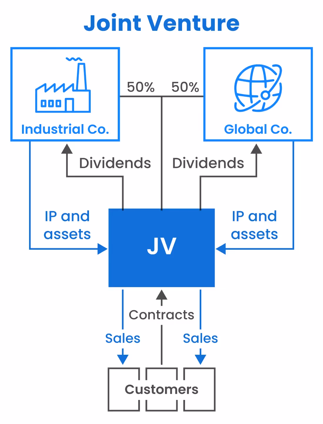 joint venture definition