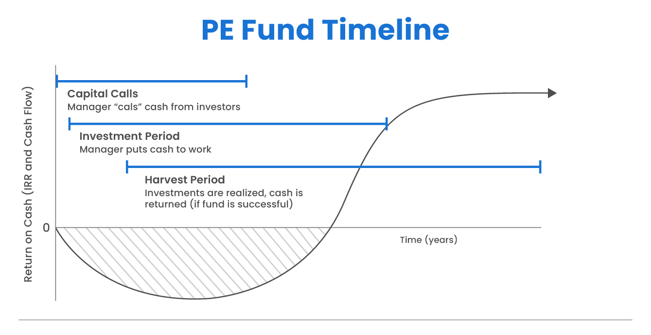 Private Equity Fund Lifecycle
