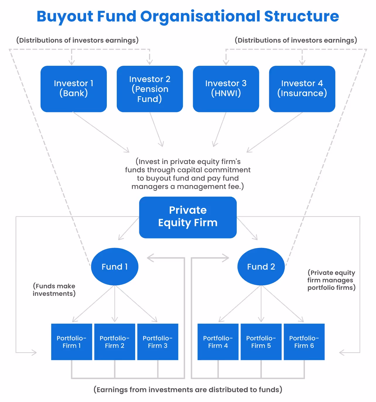 How Does a Buyout Fund Work?