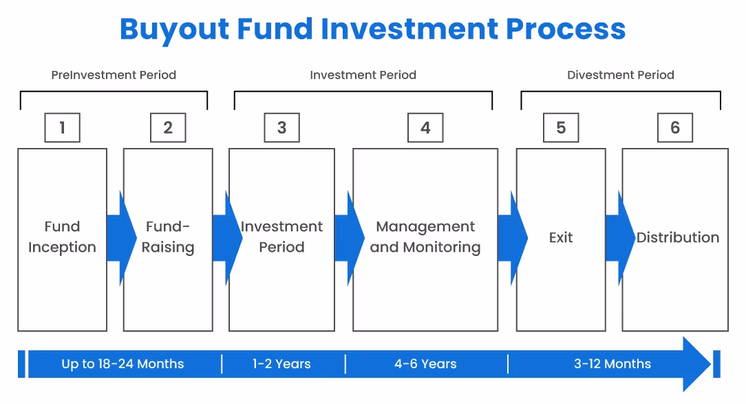 Buyout Fund Investment Process