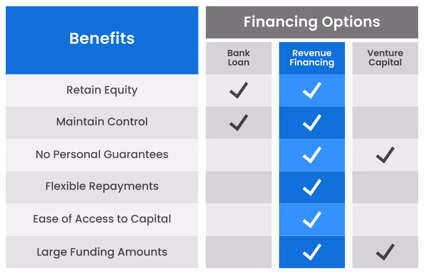 Revenue Based Financing vs other financing options