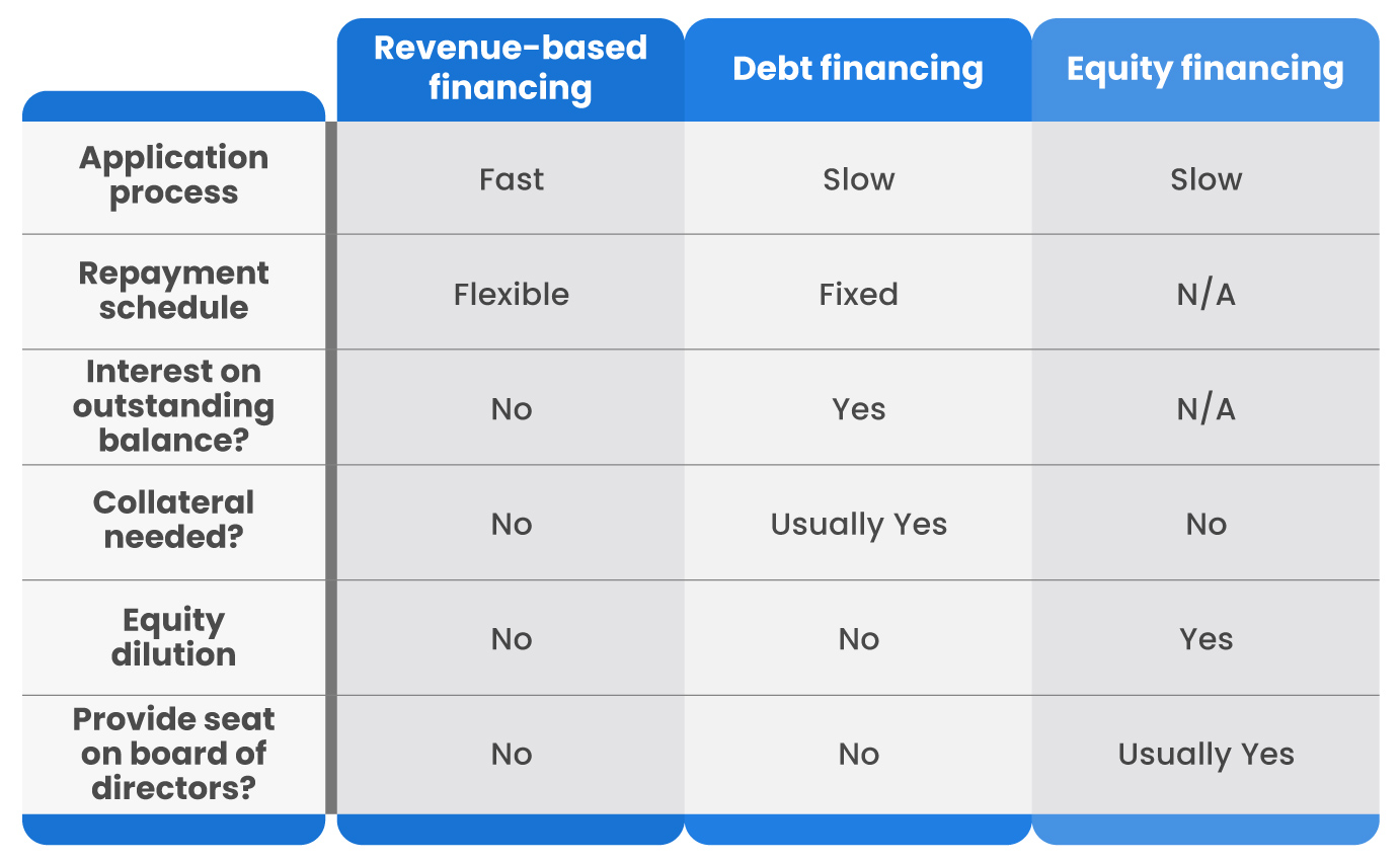 revenue based financing vs debt and equity financing