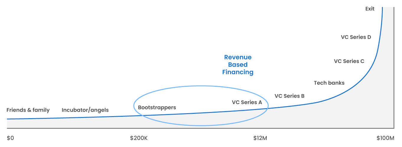 How does Revenue Based Financing Work