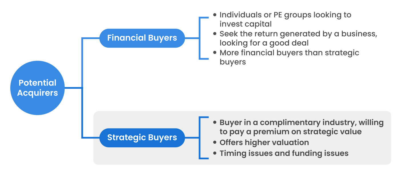 what is a strategic buyer?