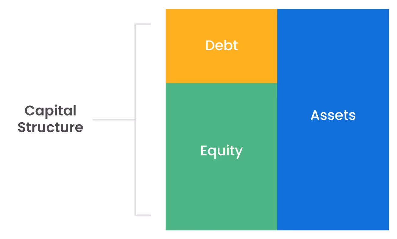 What is Capital Structure
