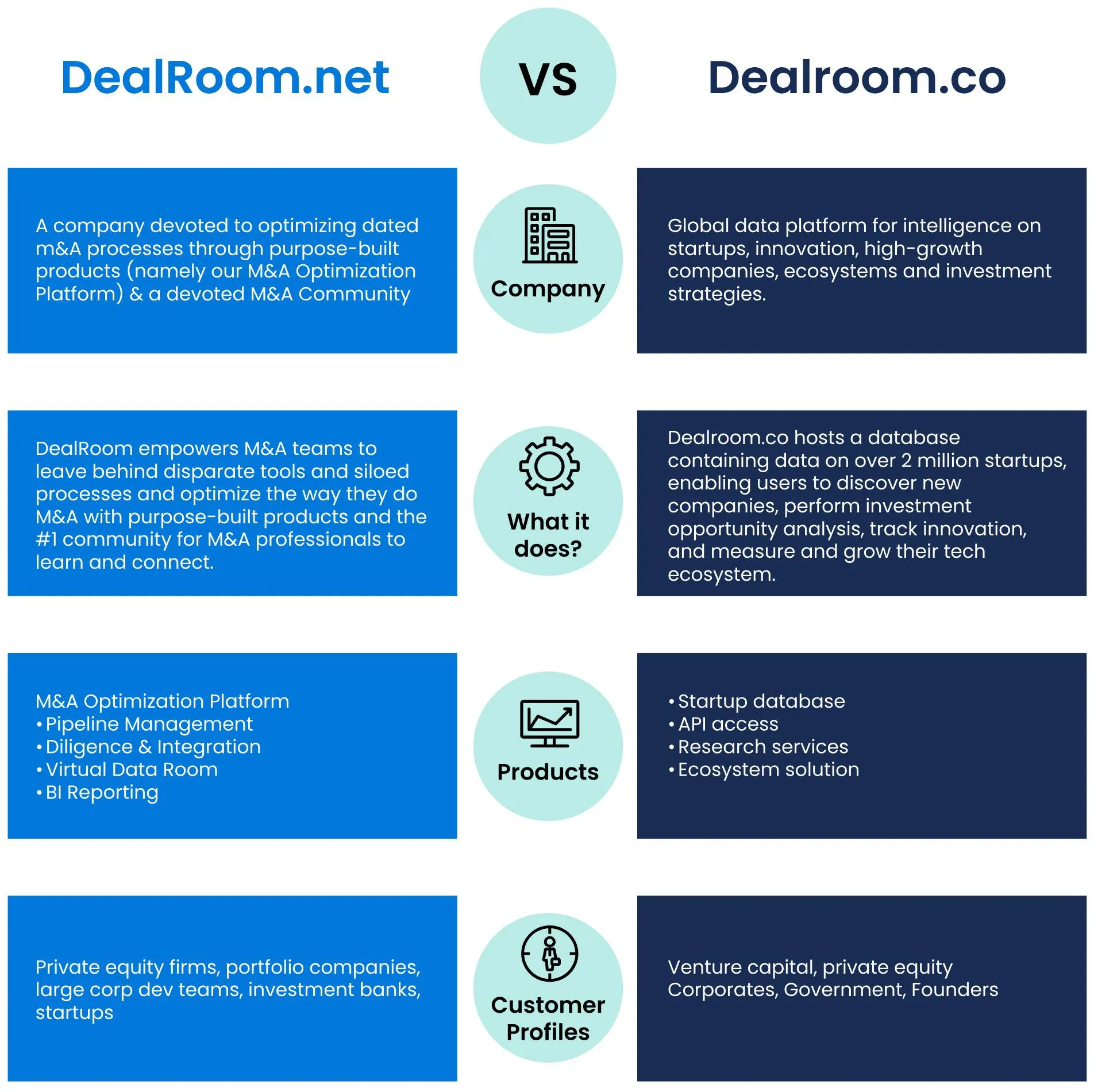 The difference between DealRoom.net and Dealroom.co