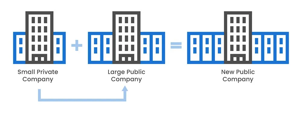 What is a Reverse Merger?
