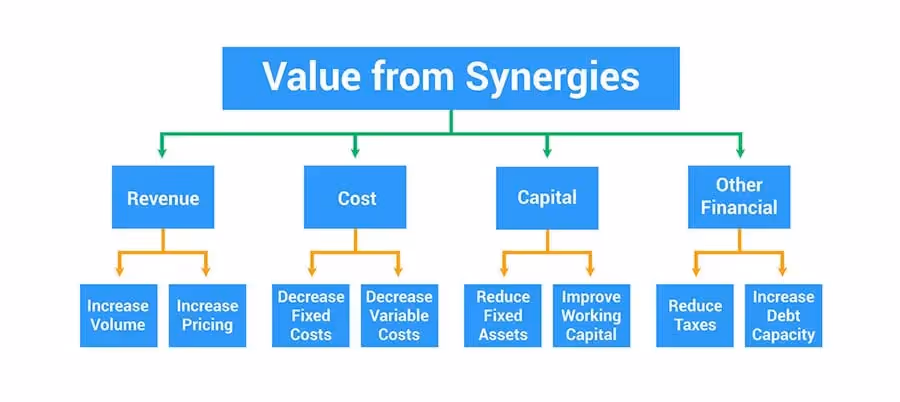 creating synergy realization and value