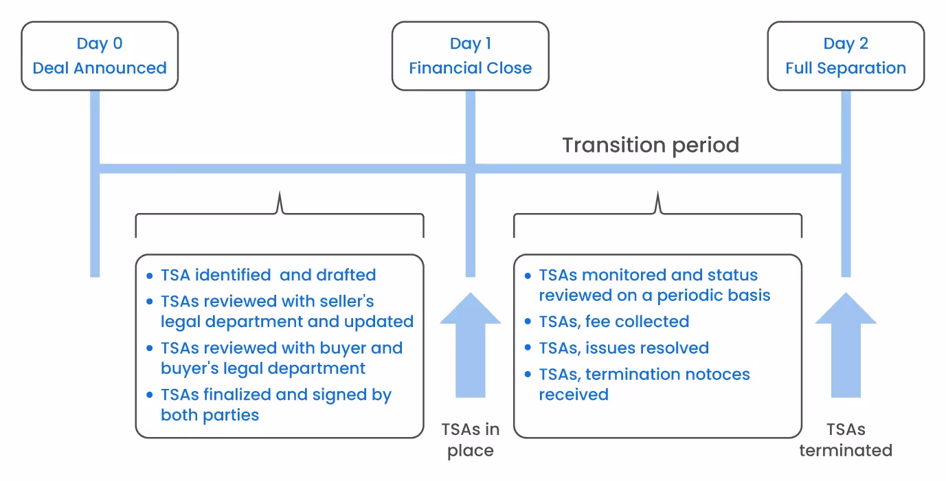 Transition and TSA timeline