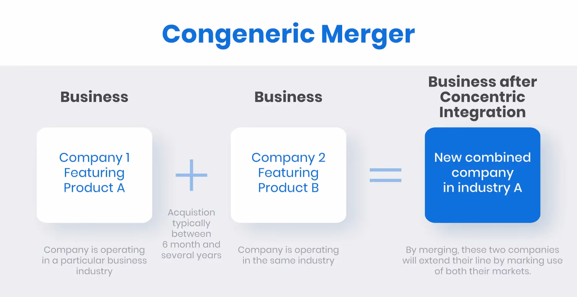 Congeneric Merger