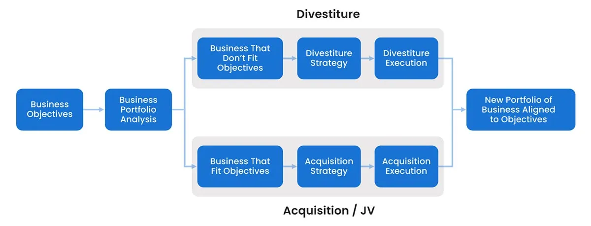 What does Corporate Development do?