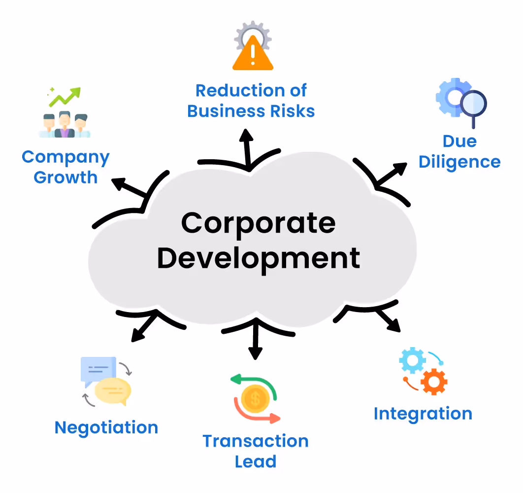 What is Corporate Development (Corp Dev)?