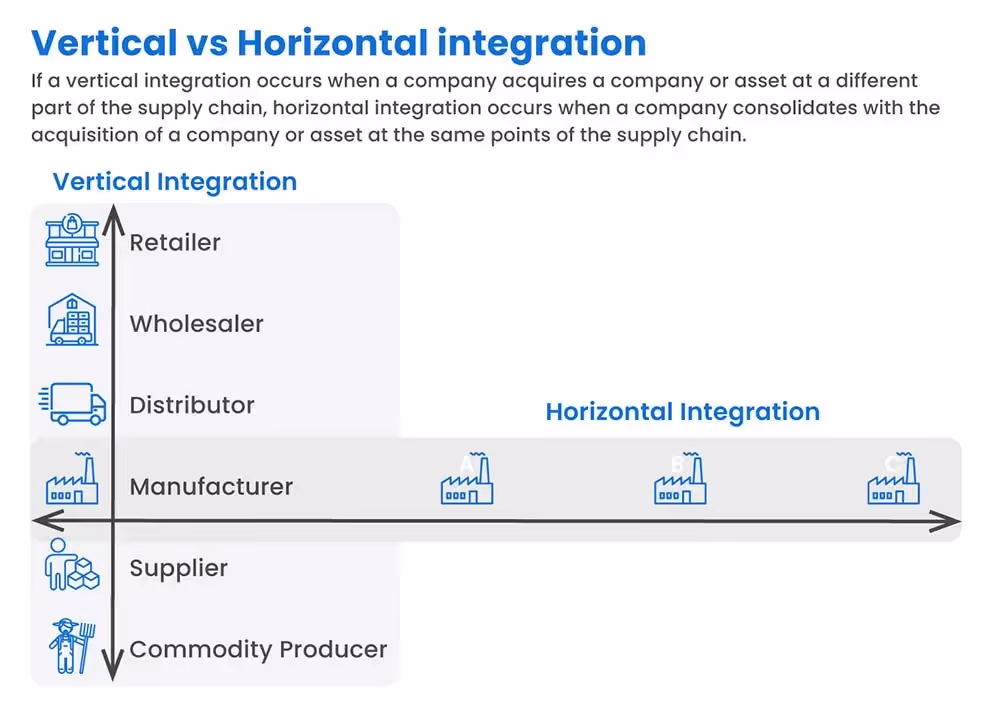 Horizontal vs. Vertical Integration