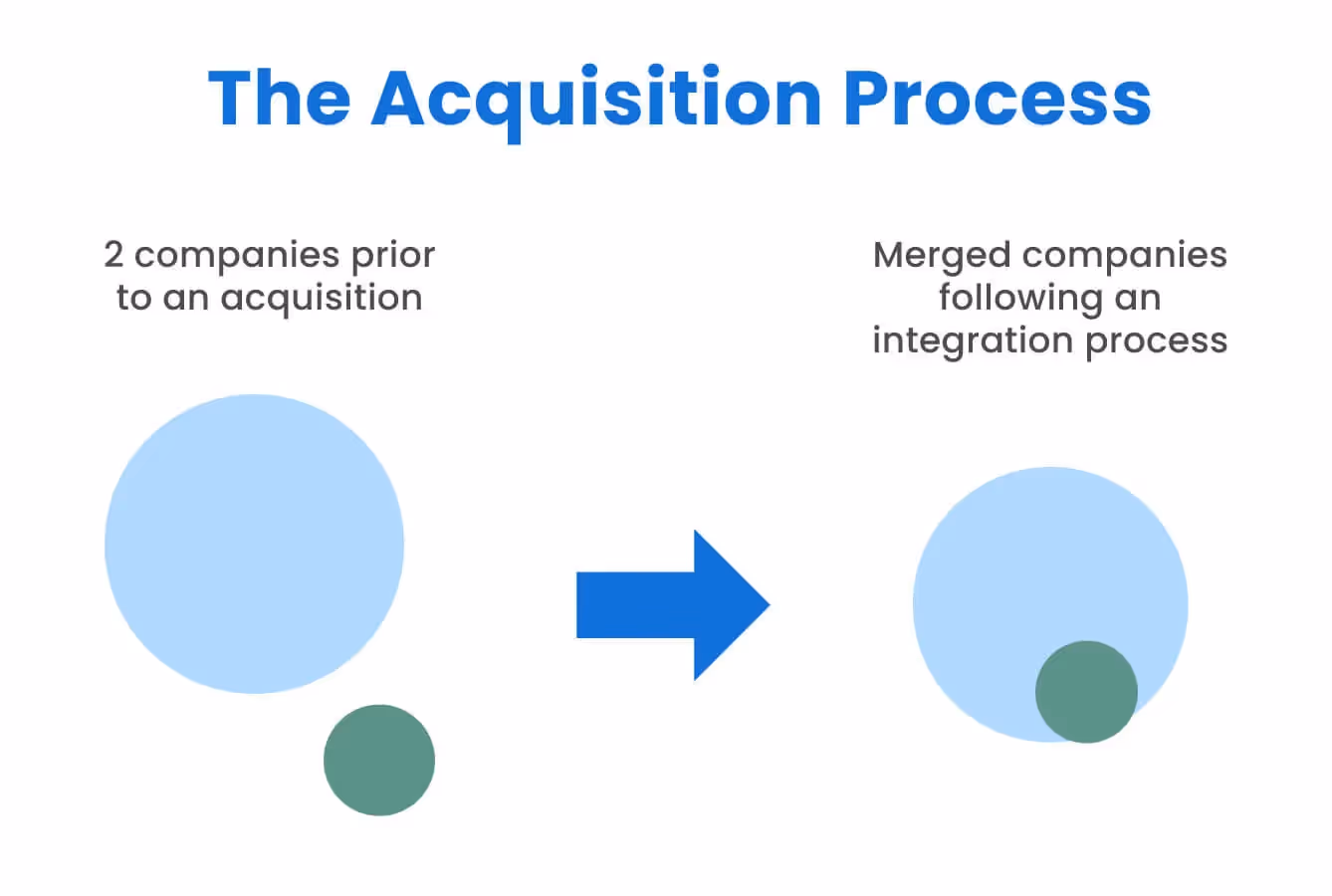 the acquisition process