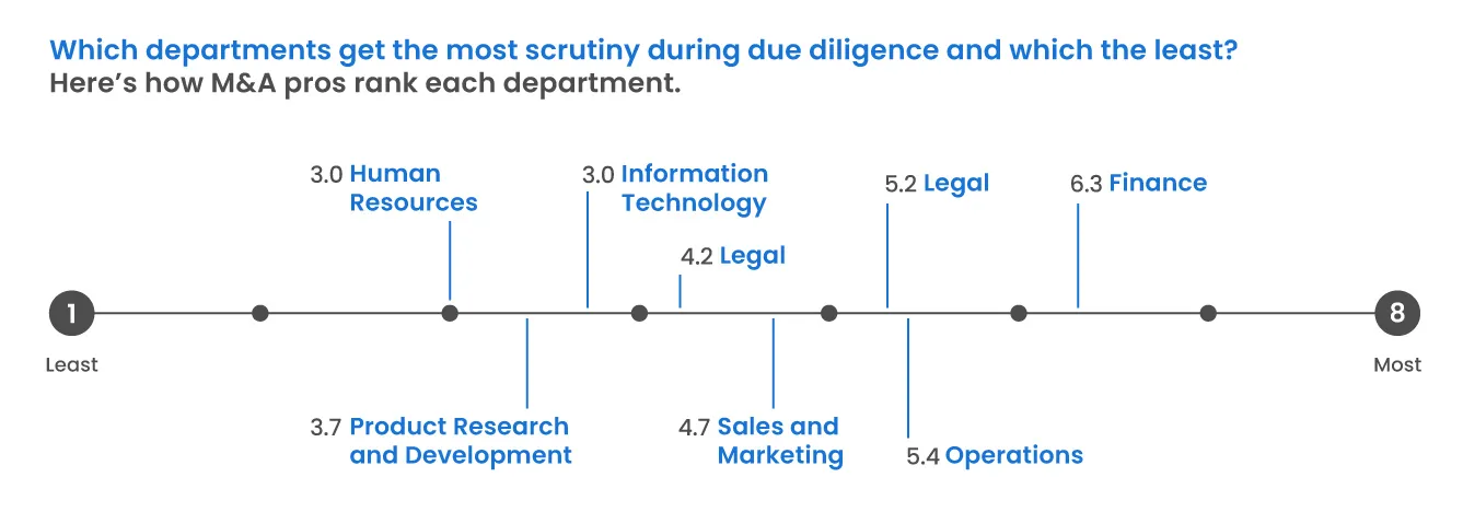 which departments get the most scrutiny during due diligence and which the least?