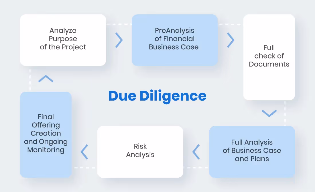 due diligence process