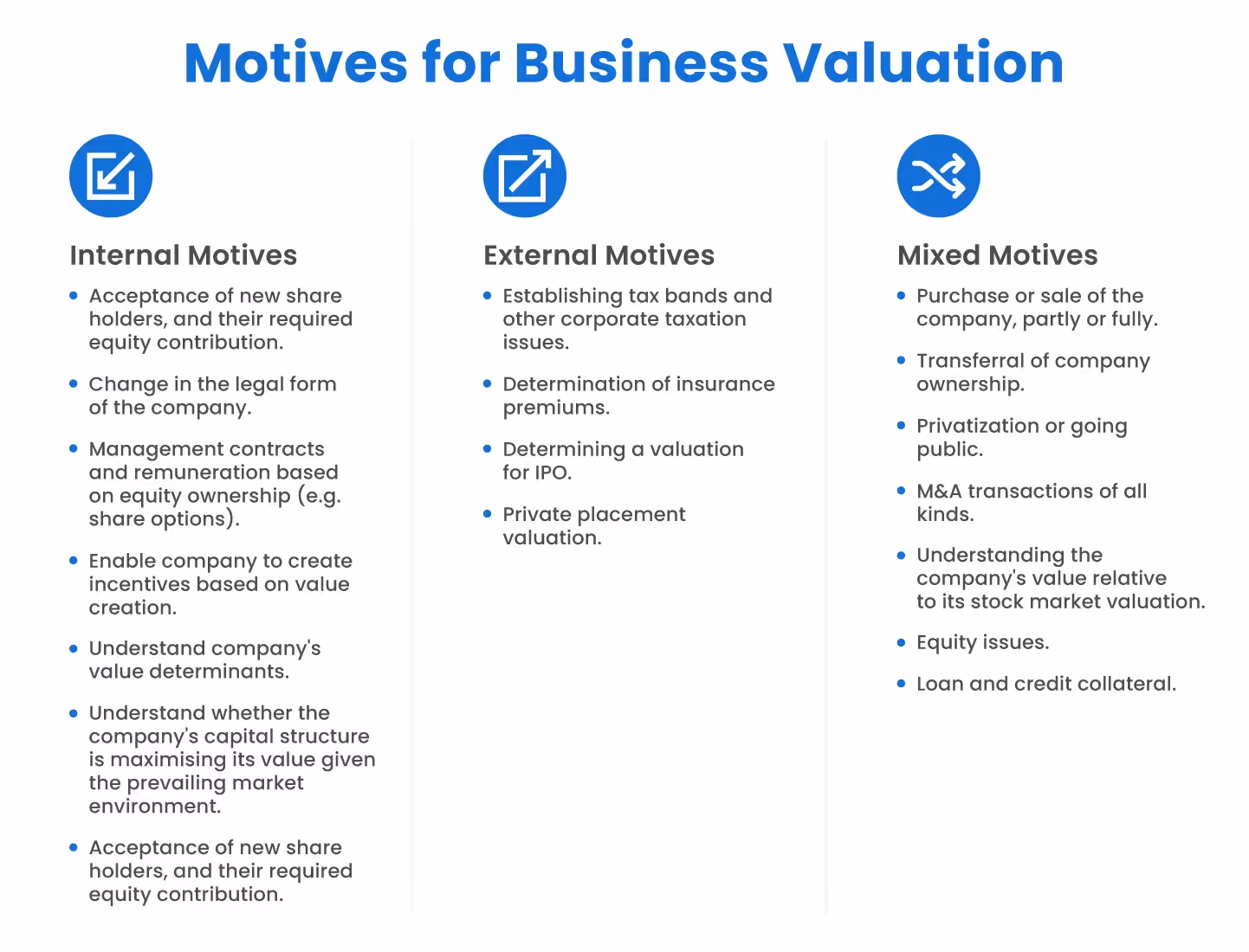 Infographic showing internal, external, and mixed motives for business valuation, including ownership changes, tax planning, IPO preparation, M&A transactions, and financing decisions