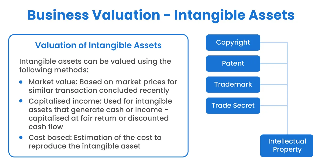 valuing intqngible assets