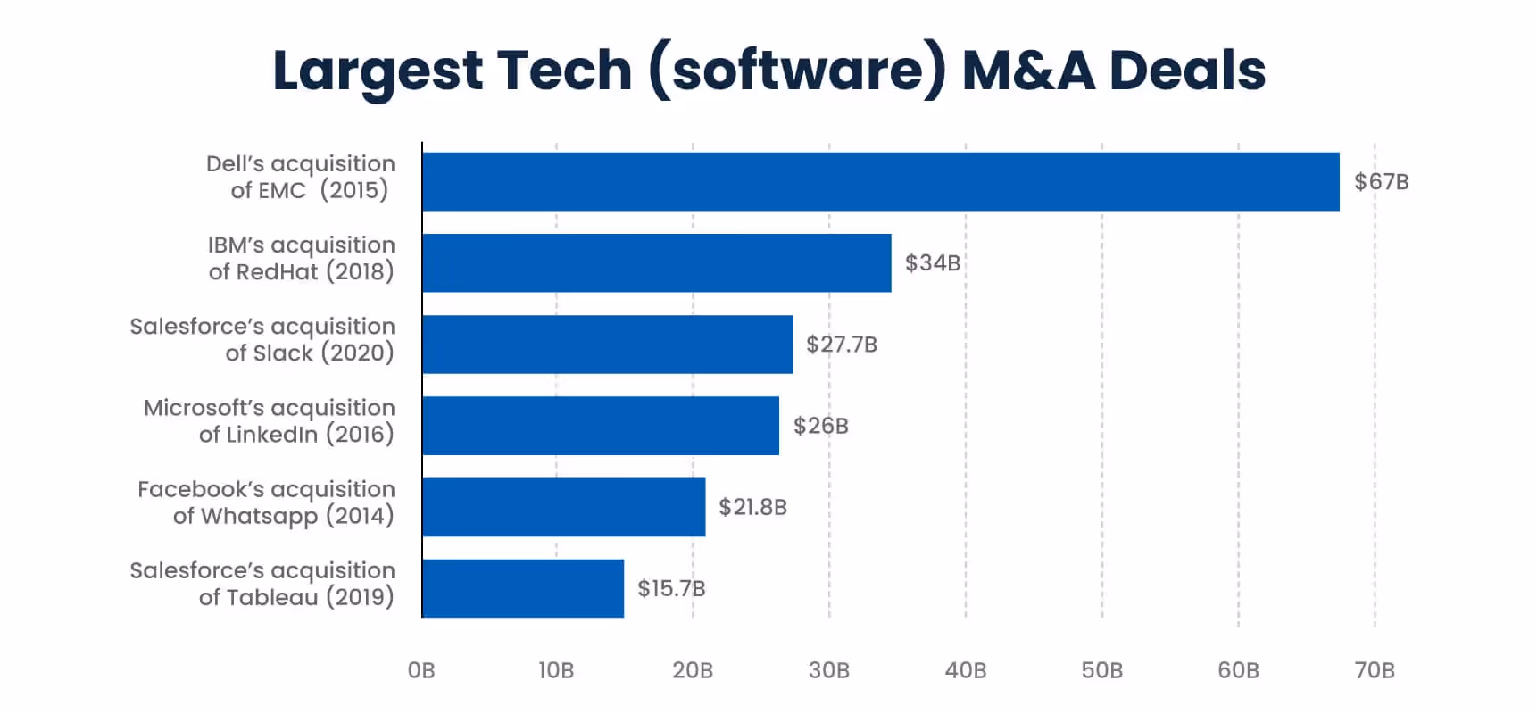 largest tech (software) M&A deals