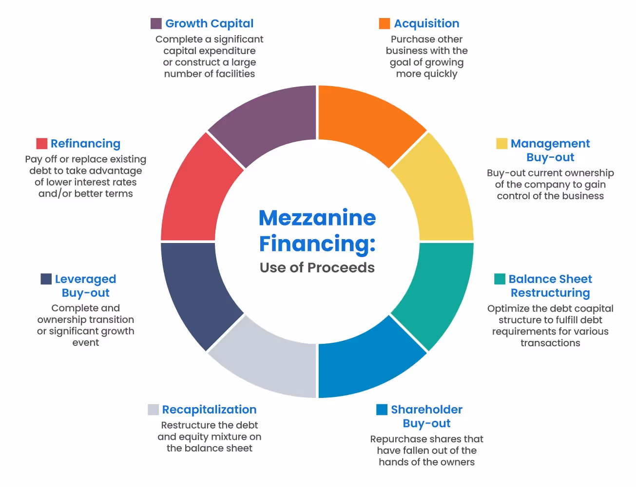 Uses for Mezzanine Financing