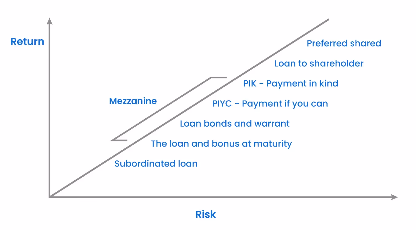 Mezzanine – return and risk relative to other forms of financing company development