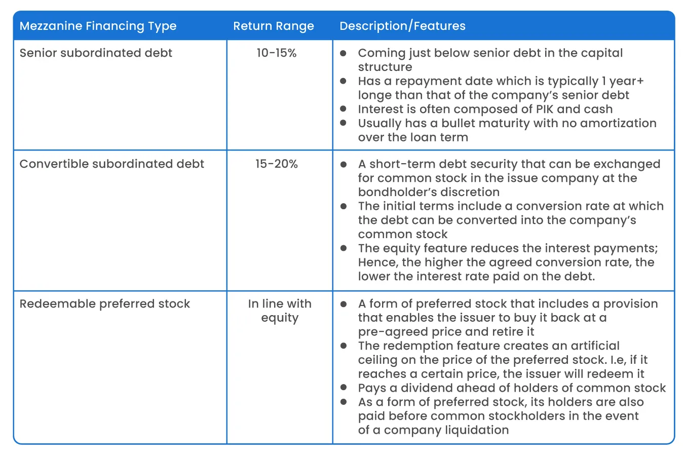 Types of Mezzanine Financing