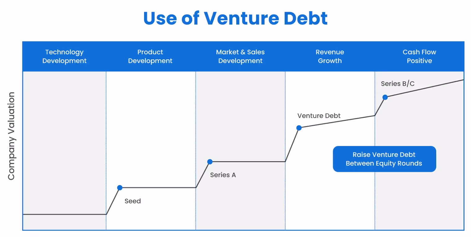 the use of venture debt