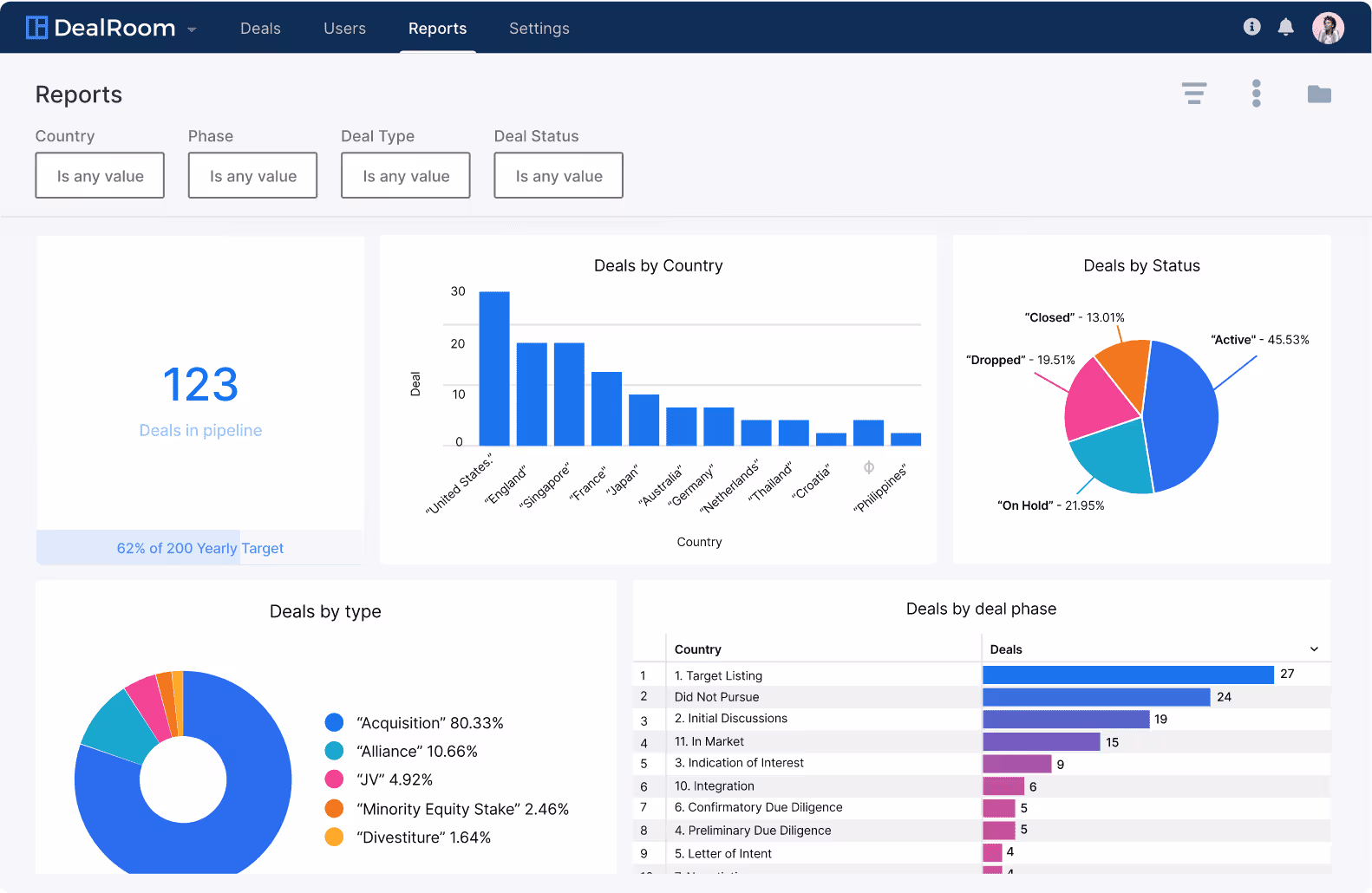 bi reports by dealroom