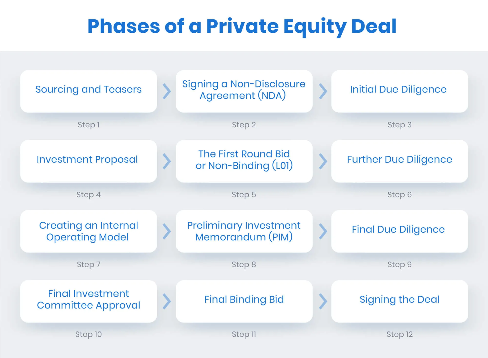 phases of a private equity deals