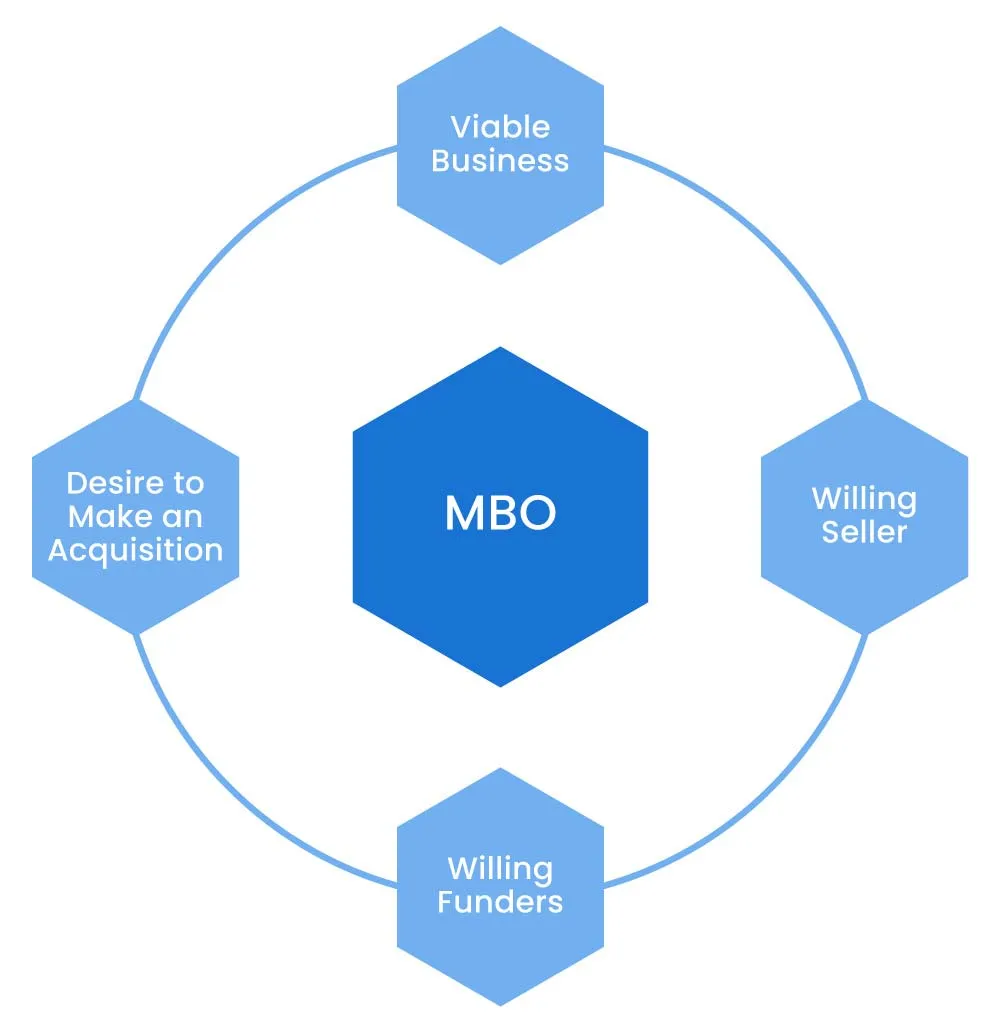 How Does a Management Buyout Work?