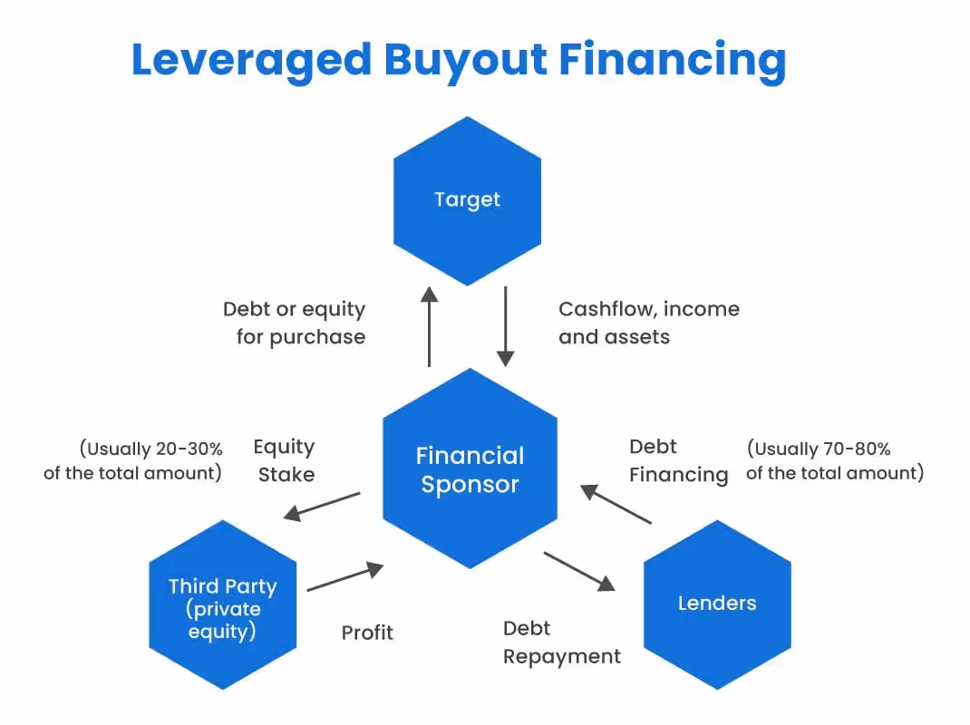 How Does Leveraged Buyout Work?