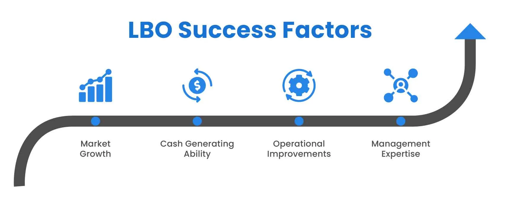 Critical Success Factors for Leveraged Buyouts