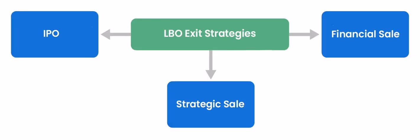 Exit opportunities in an LBO