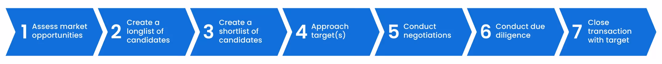 Typical steps in a business takeover